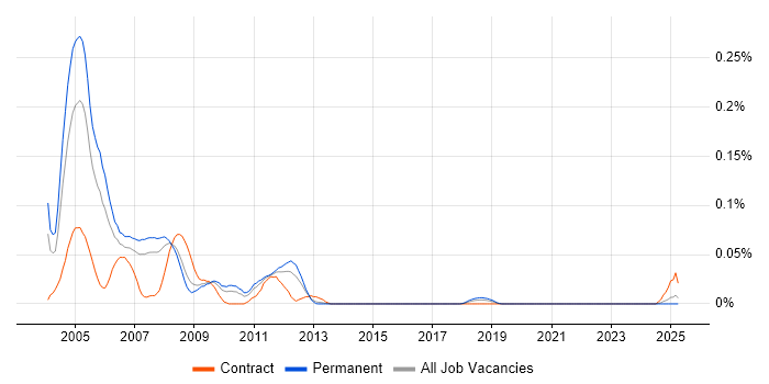 Job vacancy trend for X.25 in the North of England