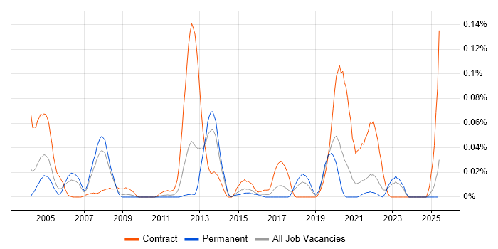 Job vacancy trend for X.509 in the North of England Job vacancy trend for X.509 in the North of England