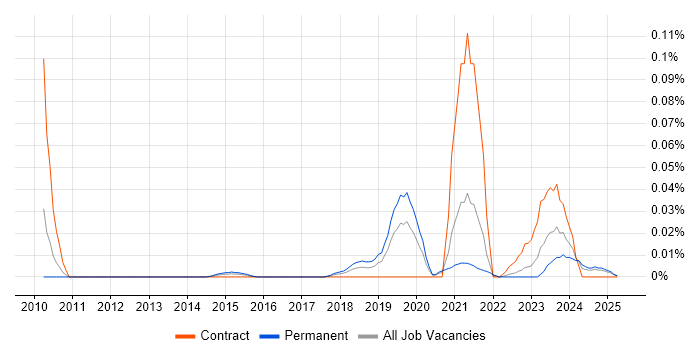Job vacancy trend for XACML in the North of England Job vacancy trend for XACML in the North of England
