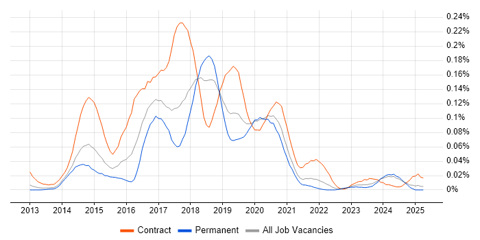 Job vacancy trend for Xamarin Developer in the North of England