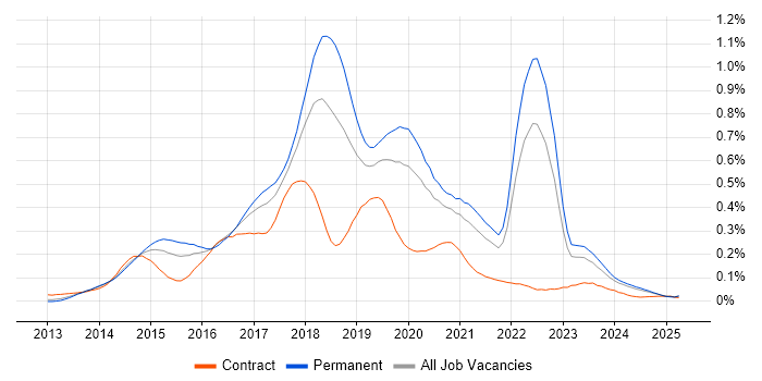 Job vacancy trend for Xamarin in the North of England Job vacancy trend for Xamarin in the North of England