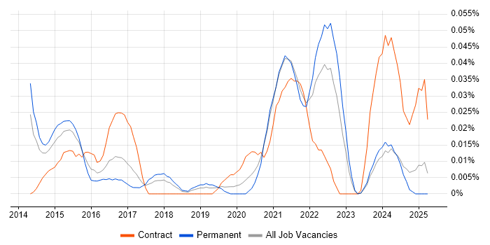 Job vacancy trend for XCTest in the North of England Job vacancy trend for XCTest in the North of England