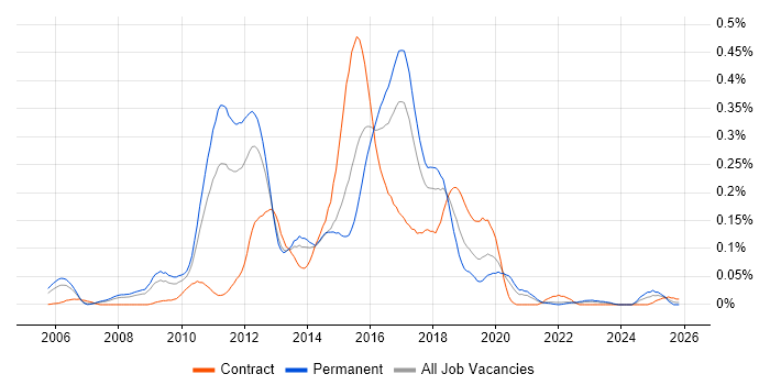 Xen job vacancy trend in the North of England
