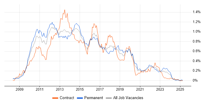 Job vacancy trend for XenApp in the North of England Job vacancy trend for XenApp in the North of England