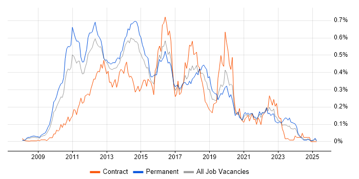 Job vacancy trend for XenDesktop in the North of England Job vacancy trend for XenDesktop in the North of England