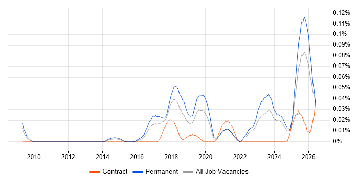 Xero job vacancy trend in the North of England