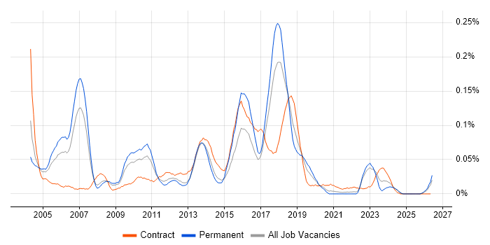 Xerox job vacancy trend in the North of England