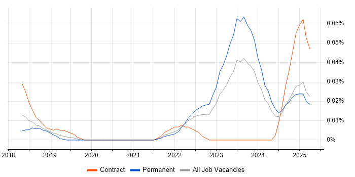 Job vacancy trend for XGBoost in the North of England Job vacancy trend for XGBoost in the North of England