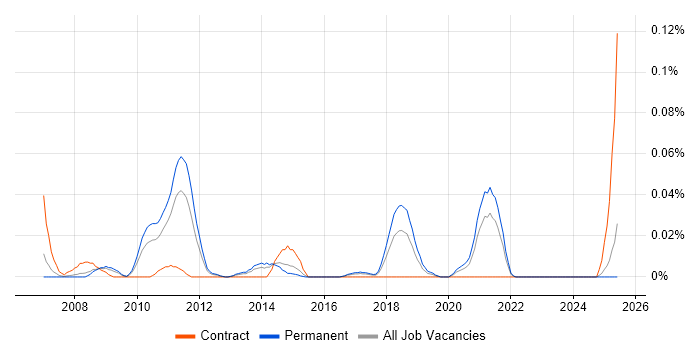 Job vacancy trend for XHR in the North of England