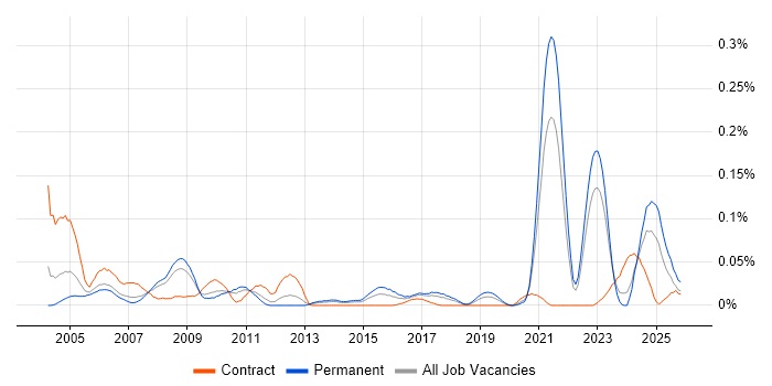 Xilinx job vacancy trend in the North of England