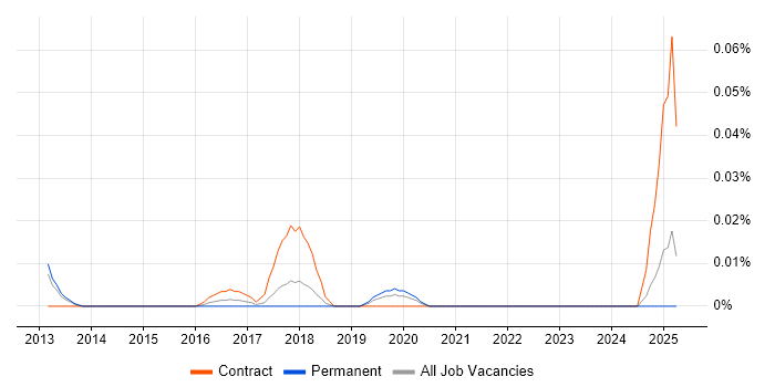 Job vacancy trend for xMatters in the North of England Job vacancy trend for xMatters in the North of England