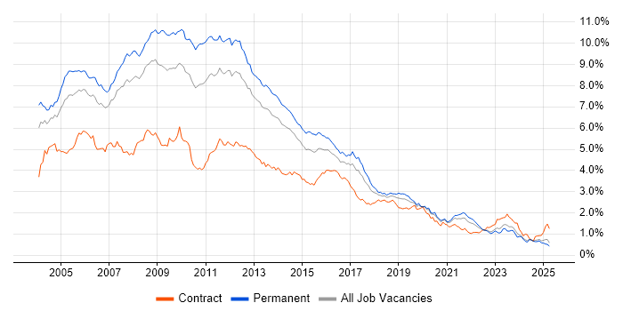 Job vacancy trend for XML in the North of England Job vacancy trend for XML in the North of England