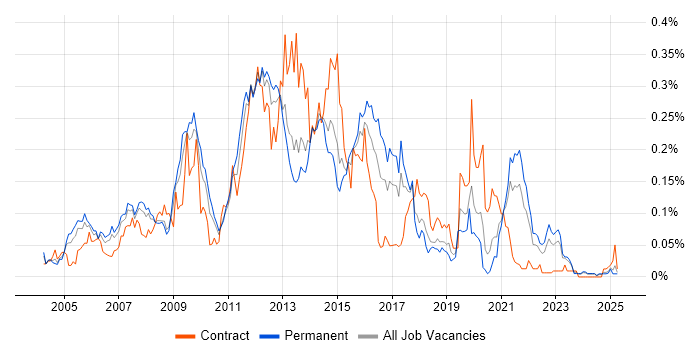 Job vacancy trend for XPath in the North of England