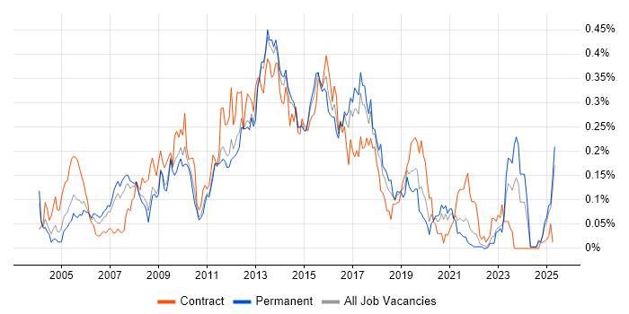 Job vacancy trend for XSD in the North of England Job vacancy trend for XSD in the North of England