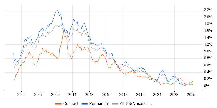 Job vacancy trend for XSLT in the North of England