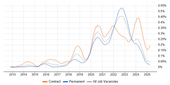 Job vacancy trend for YAML in the North of England