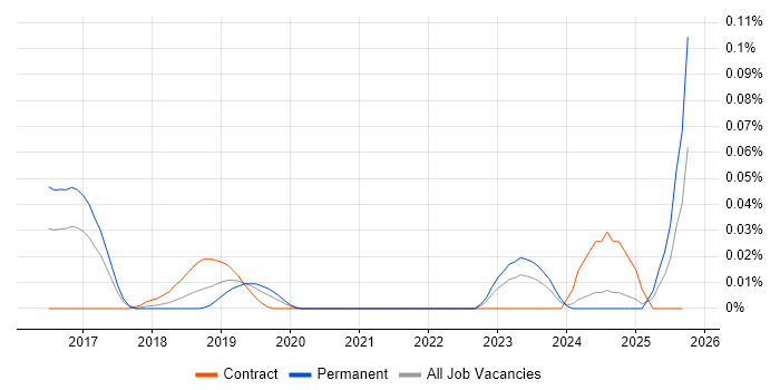 YANG job vacancy trend in the North of England YANG job vacancy trend in the North of England
