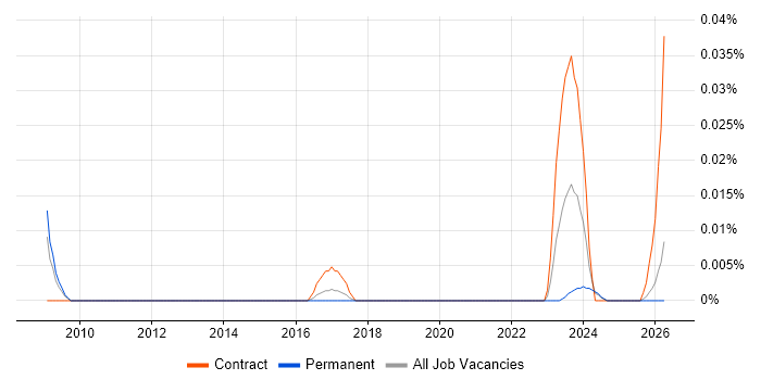 Yardi job vacancy trend in the North of England