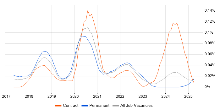 Job vacancy trend for Yarn in the North of England Job vacancy trend for Yarn in the North of England
