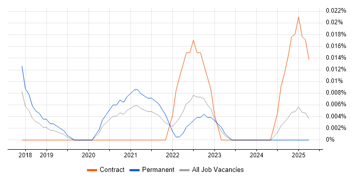 Job vacancy trend for Yealink in the North of England Job vacancy trend for Yealink in the North of England