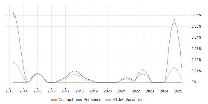 Job vacancy trend for Yellowfin in the North of England