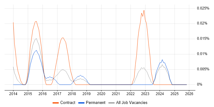 Yeoman job vacancy trend in the North of England