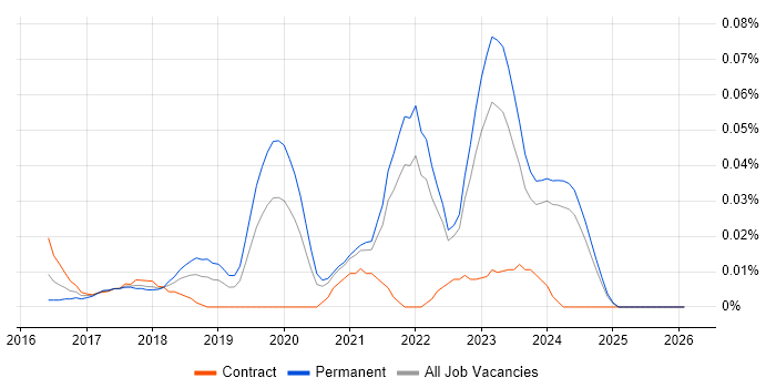 Yocto job vacancy trend in the North of England