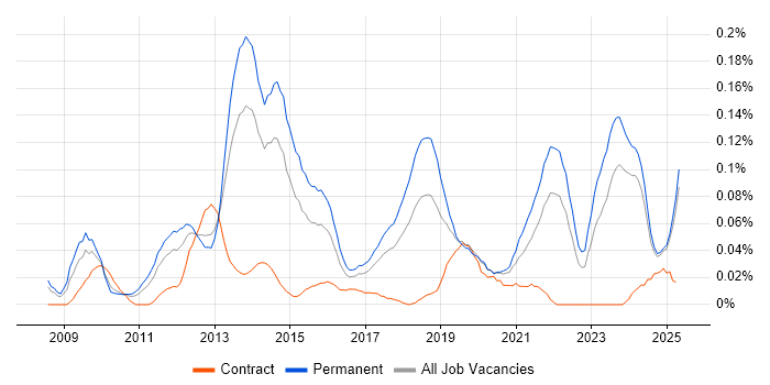 Job vacancy trend for YouTube in the North of England Job vacancy trend for YouTube in the North of England