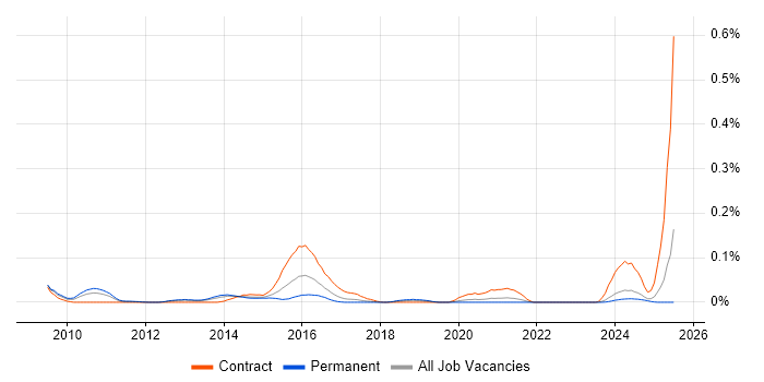 Job vacancy trend for yum in the North of England