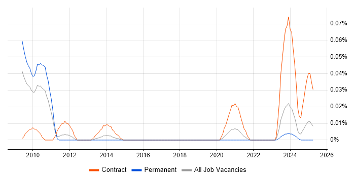 Job vacancy trend for z/OS Engineer in the North of England Job vacancy trend for z/OS Engineer in the North of England