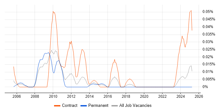 Job vacancy trend for z/OS Specialist in the North of England Job vacancy trend for z/OS Specialist in the North of England