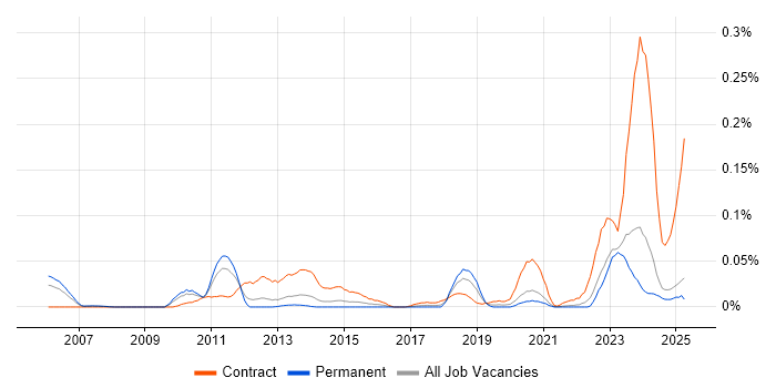 Job vacancy trend for z/OS Systems Programmer in the North of England