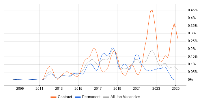 Job vacancy trend for ZABBIX in the North of England Job vacancy trend for ZABBIX in the North of England