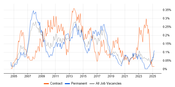 Job vacancy trend for Zachman Framework in the North of England