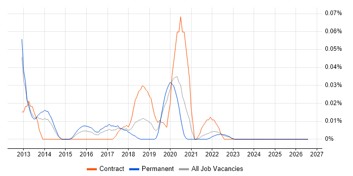 ZAP BI job vacancy trend in the North of England