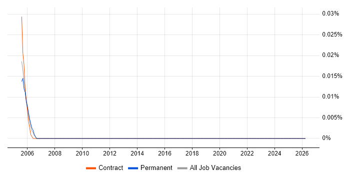 Zemax job vacancy trend in the North of England