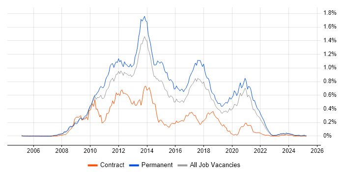 Job vacancy trend for Zend in the North of England Job vacancy trend for Zend in the North of England
