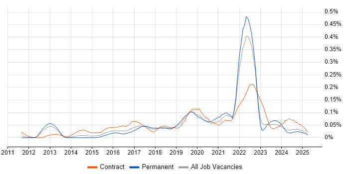 Job vacancy trend for Zephyr in the North of England Job vacancy trend for Zephyr in the North of England