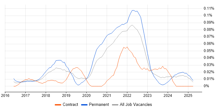 Job vacancy trend for Zeplin in the North of England Job vacancy trend for Zeplin in the North of England
