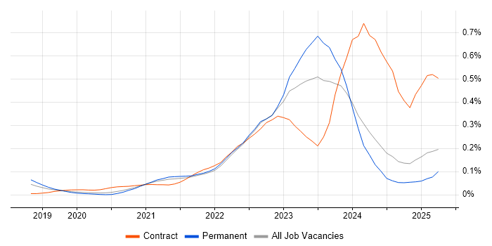 Job vacancy trend for Zero Trust in the North of England