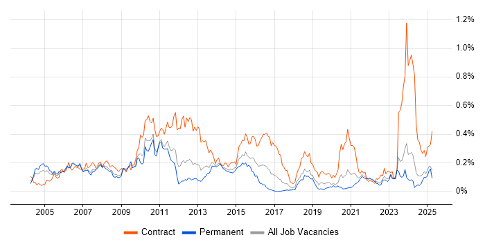 Job vacancy trend for zOS in the North of England