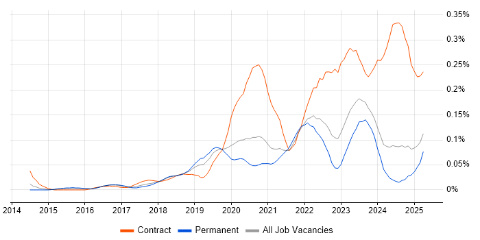 Job vacancy trend for Zscaler in the North of England Job vacancy trend for Zscaler in the North of England