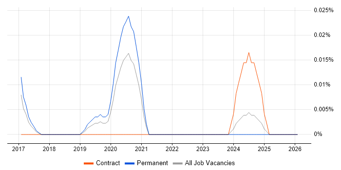 zsh job vacancy trend in the North of England