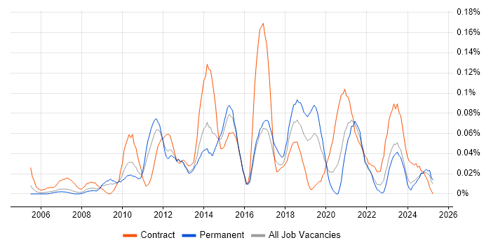 Job vacancy trend for 1st/2nd Line Service Desk Analyst in the North West Job vacancy trend for 1st/2nd Line Service Desk Analyst in the North West
