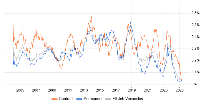 Job vacancy trend for 1st/2nd Line Support in the North West Job vacancy trend for 1st/2nd Line Support in the North West
