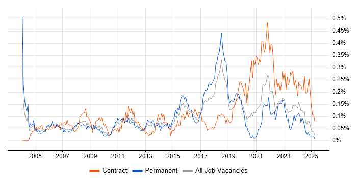 Job vacancy trend for 1st Line Engineer in the North West Job vacancy trend for 1st Line Engineer in the North West
