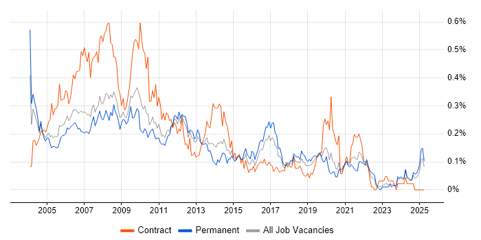 Job vacancy trend for First Line Help Desk Support in the North West Job vacancy trend for First Line Help Desk Support in the North West