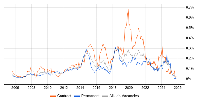 1st Line Service Desk Analyst job vacancy trend in the North West