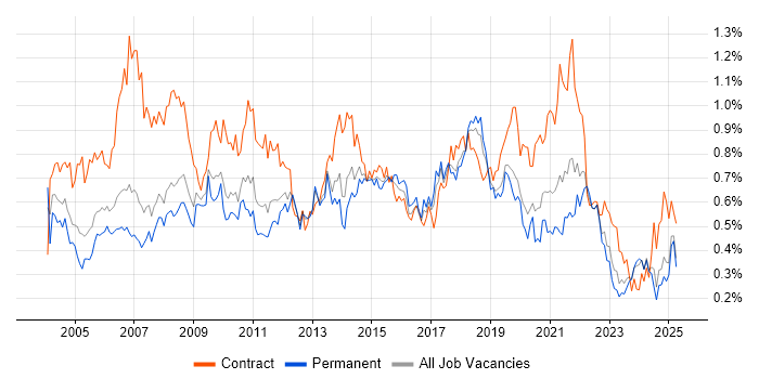 Job vacancy trend for 1st Line Support in the North West Job vacancy trend for 1st Line Support in the North West