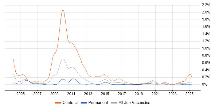 Job vacancy trend for 2G in the North West Job vacancy trend for 2G in the North West